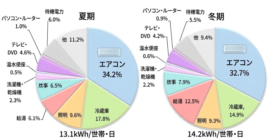消費電力比較グラフ